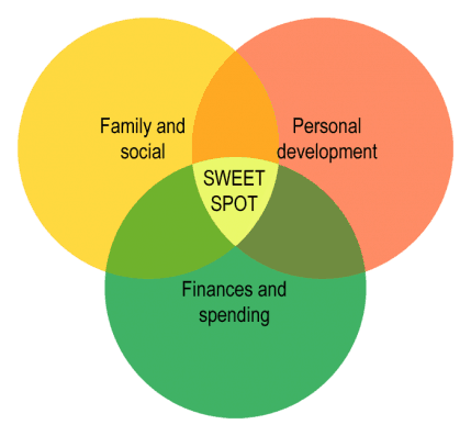 sweet-spot