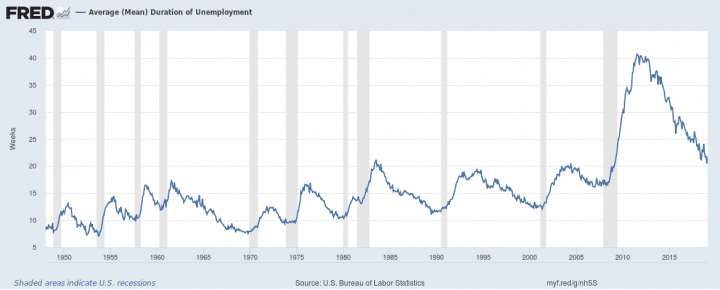 average mean duration of unemployment