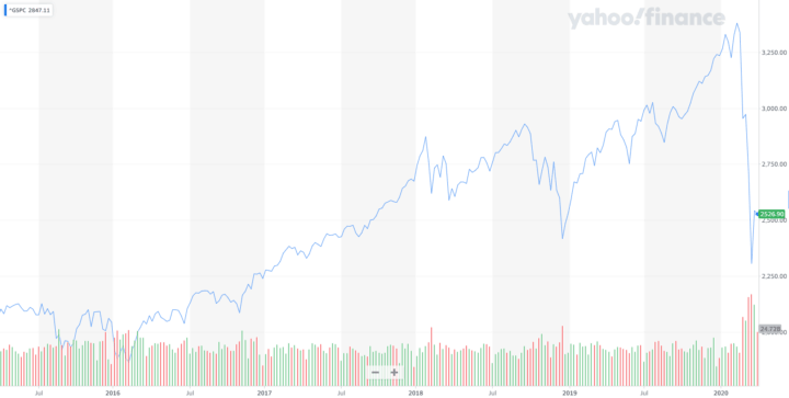 corona virus sp500 2020