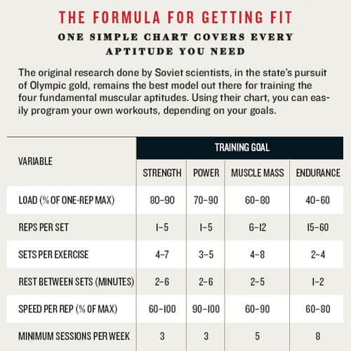 formula for getting fit