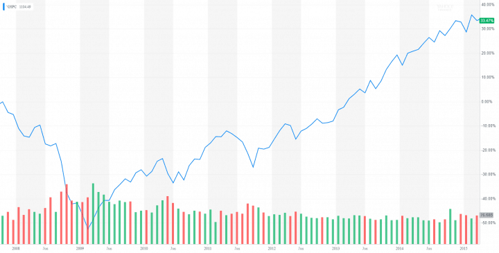 gspc s&p500 2007 crash