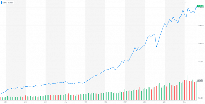 gspc s&p500 long boom