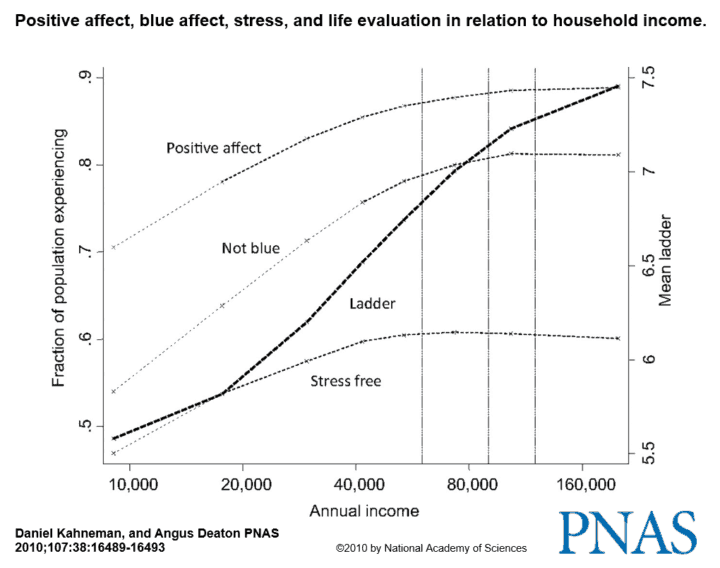 happiness study Kahneman Deaton