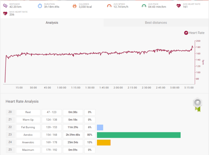 indoor marathon heart rate