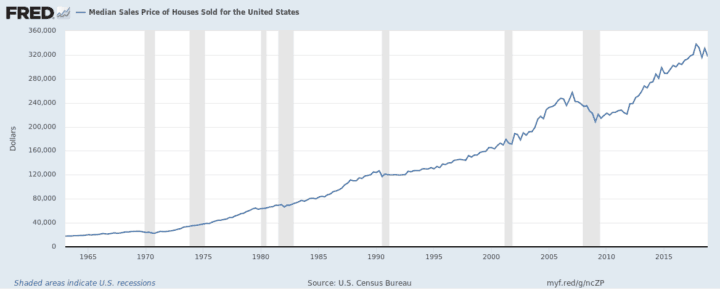 Median Sales Price of Houses Sold for the United States MSPUS