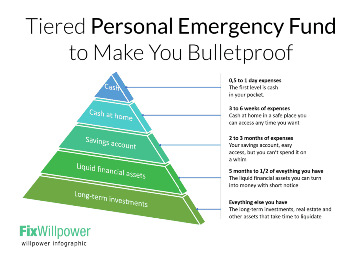 tiered personal emergency funds