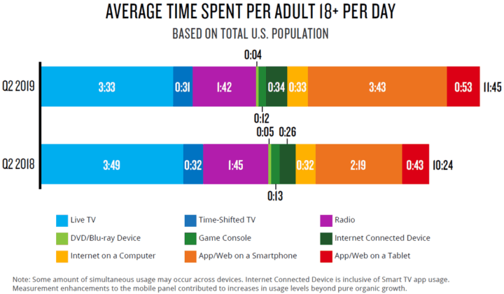 wasting time tv media habits